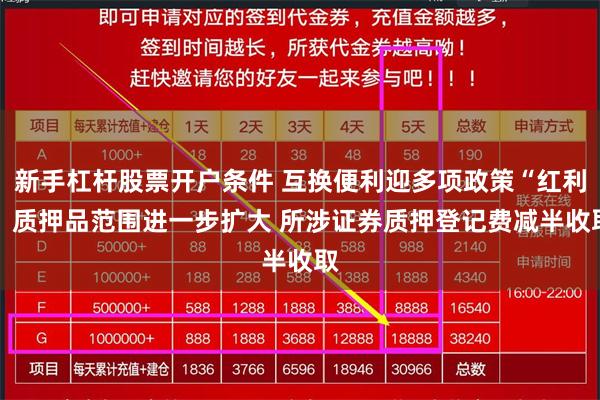 新手杠杆股票开户条件 互换便利迎多项政策“红利” 质押品范围进一步扩大 所涉证券质押登记费减半收取