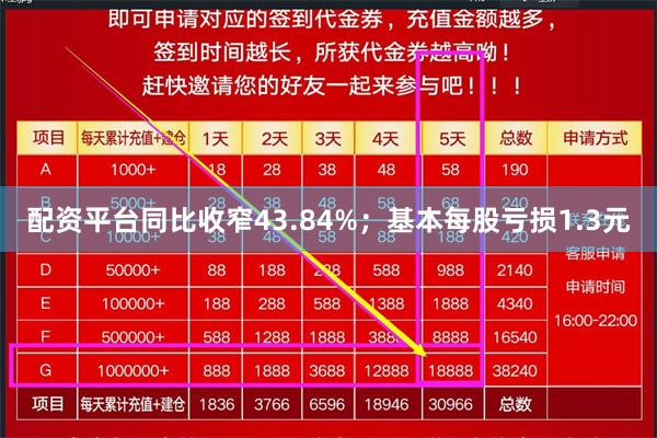 配资平台同比收窄43.84%；基本每股亏损1.3元